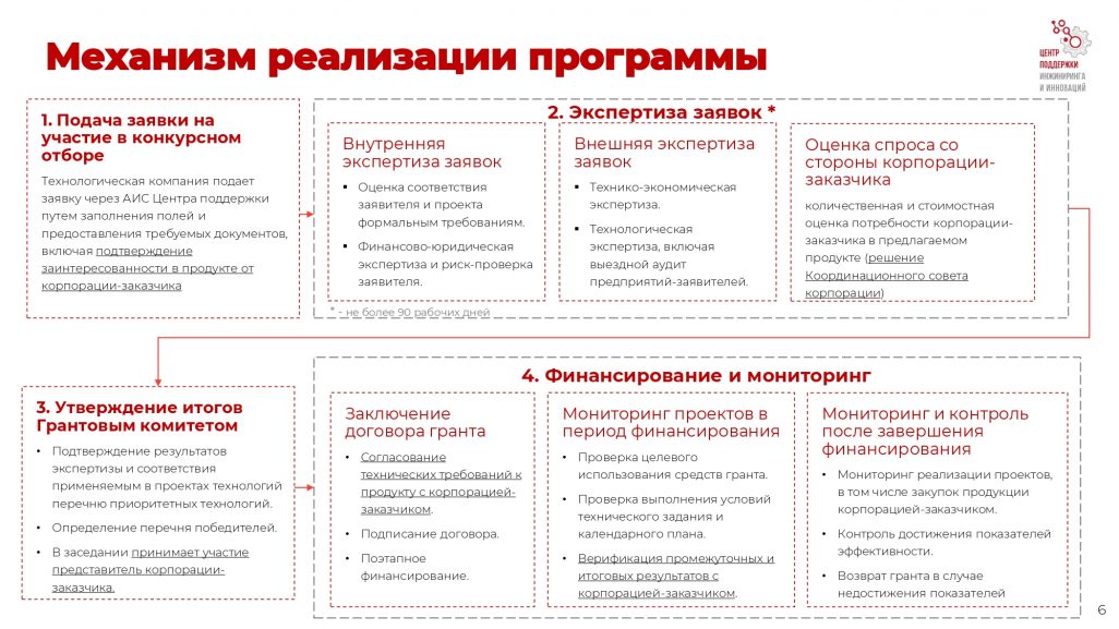 Федеральный проект взлет от стартапа до ipo